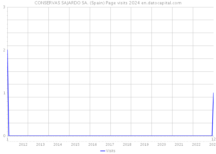 CONSERVAS SAJARDO SA. (Spain) Page visits 2024 