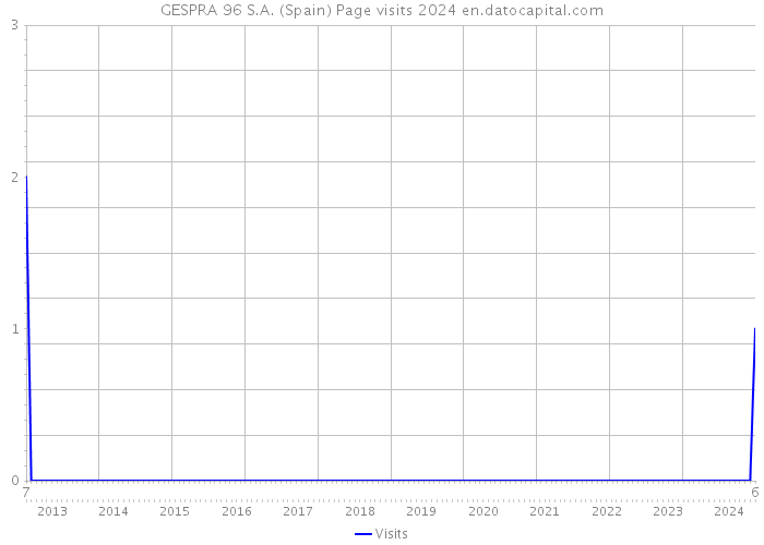 GESPRA 96 S.A. (Spain) Page visits 2024 