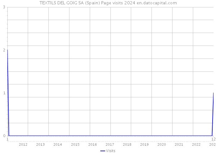 TEXTILS DEL GOIG SA (Spain) Page visits 2024 