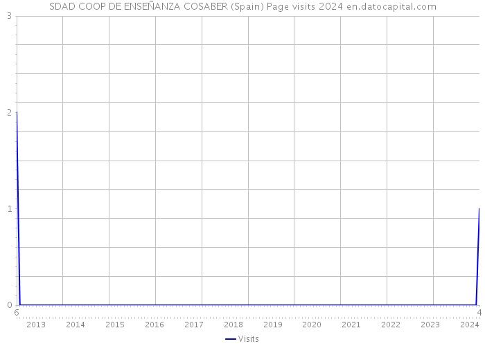 SDAD COOP DE ENSEÑANZA COSABER (Spain) Page visits 2024 