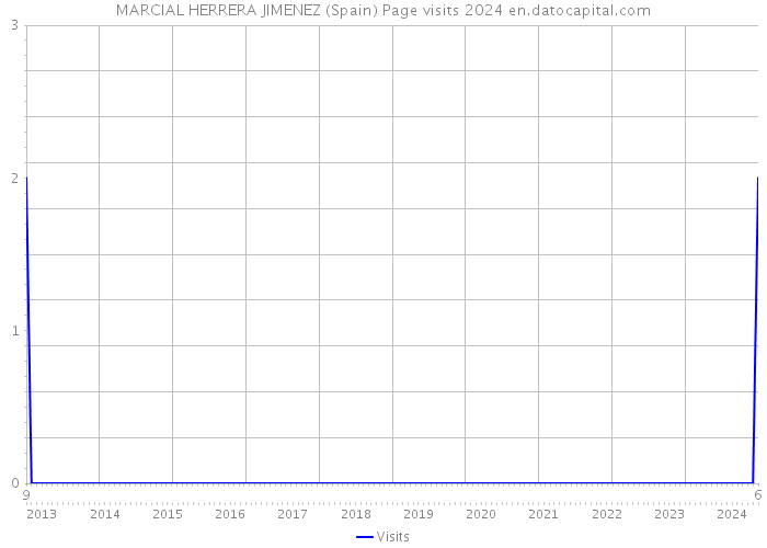 MARCIAL HERRERA JIMENEZ (Spain) Page visits 2024 