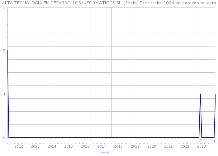 ALTA TECNOLOGIA EN DESARROLLOS INFORMATICOS SL. (Spain) Page visits 2024 