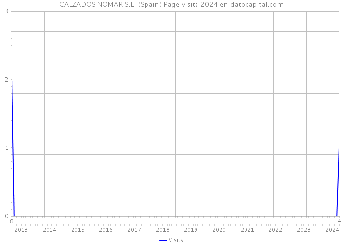 CALZADOS NOMAR S.L. (Spain) Page visits 2024 