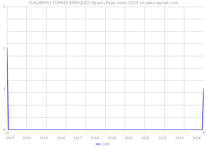 GUILLERMO TORRES ENRIQUEZ (Spain) Page visits 2024 