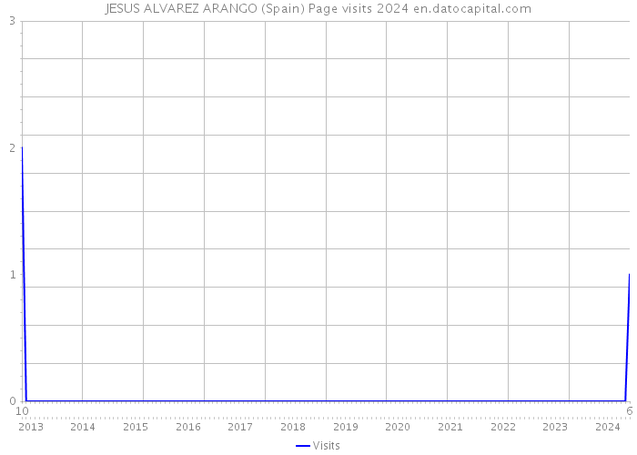 JESUS ALVAREZ ARANGO (Spain) Page visits 2024 