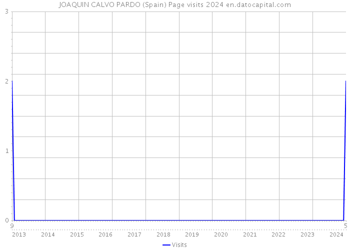 JOAQUIN CALVO PARDO (Spain) Page visits 2024 