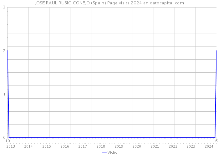 JOSE RAUL RUBIO CONEJO (Spain) Page visits 2024 