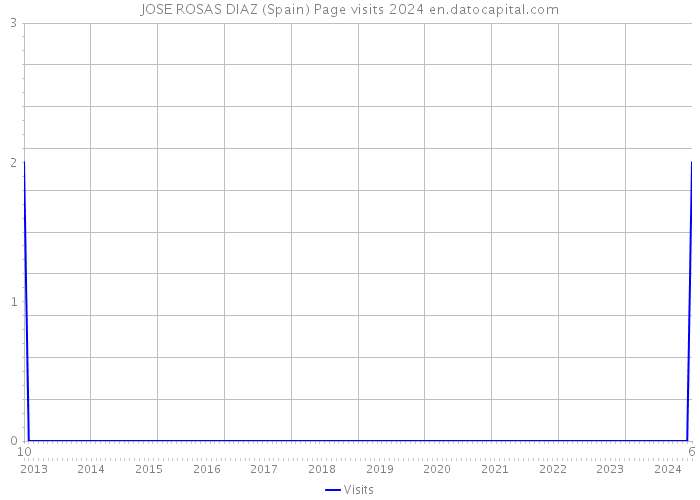 JOSE ROSAS DIAZ (Spain) Page visits 2024 