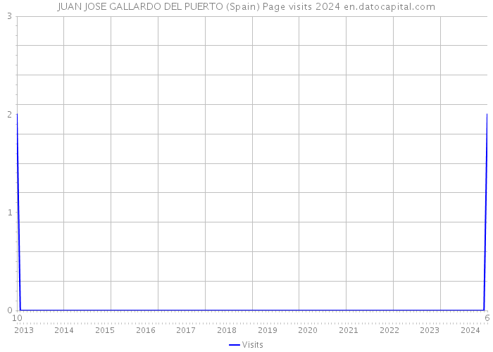 JUAN JOSE GALLARDO DEL PUERTO (Spain) Page visits 2024 