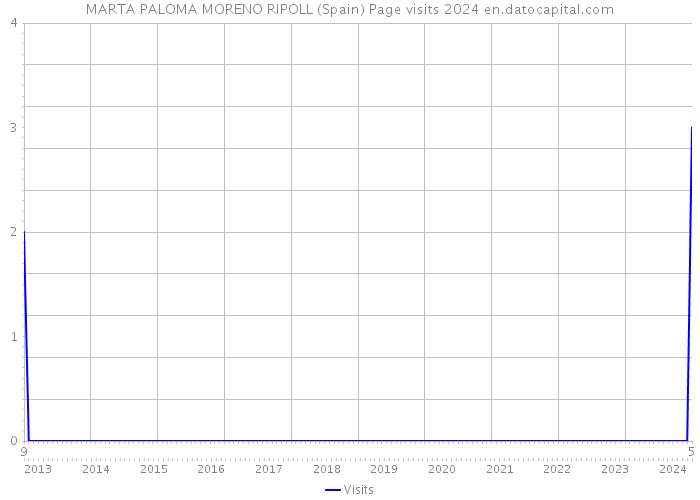 MARTA PALOMA MORENO RIPOLL (Spain) Page visits 2024 