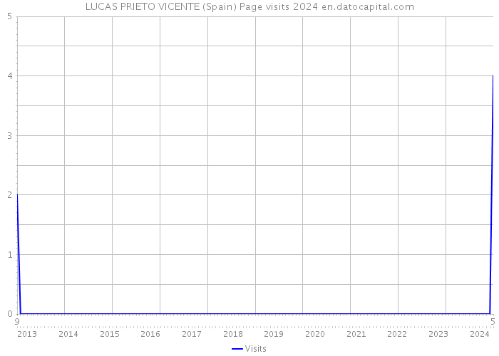 LUCAS PRIETO VICENTE (Spain) Page visits 2024 
