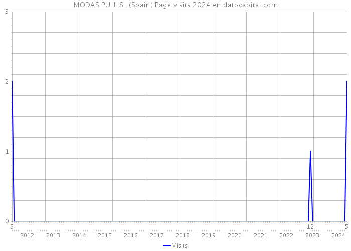 MODAS PULL SL (Spain) Page visits 2024 