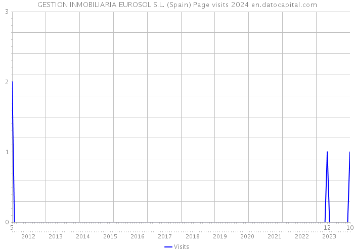 GESTION INMOBILIARIA EUROSOL S.L. (Spain) Page visits 2024 