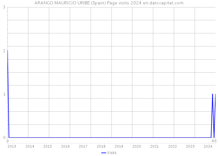 ARANGO MAURICIO URIBE (Spain) Page visits 2024 