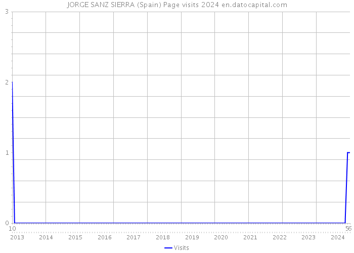 JORGE SANZ SIERRA (Spain) Page visits 2024 