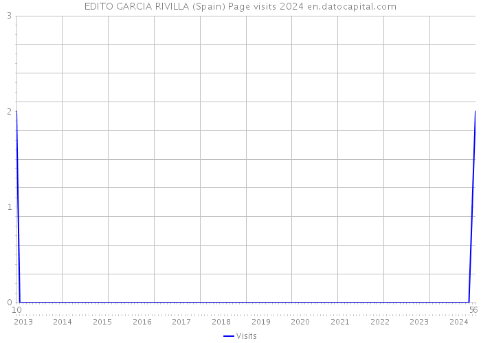 EDITO GARCIA RIVILLA (Spain) Page visits 2024 