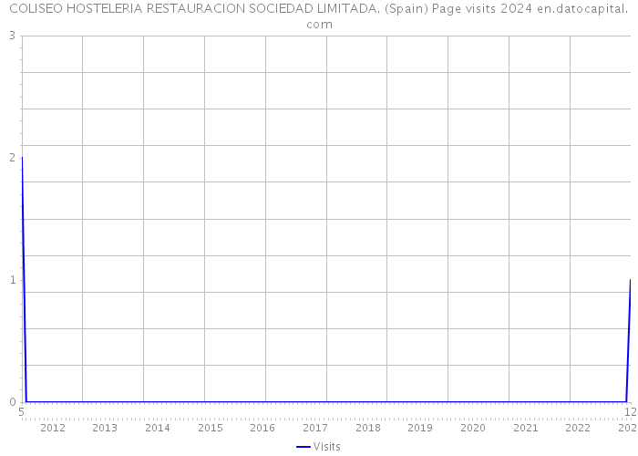 COLISEO HOSTELERIA RESTAURACION SOCIEDAD LIMITADA. (Spain) Page visits 2024 