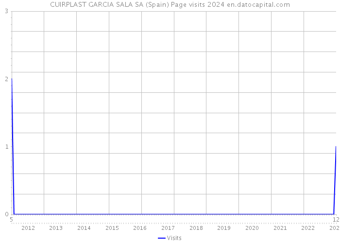 CUIRPLAST GARCIA SALA SA (Spain) Page visits 2024 