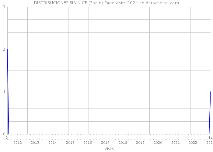 DISTRIBUCIONES BIAIN CB (Spain) Page visits 2024 