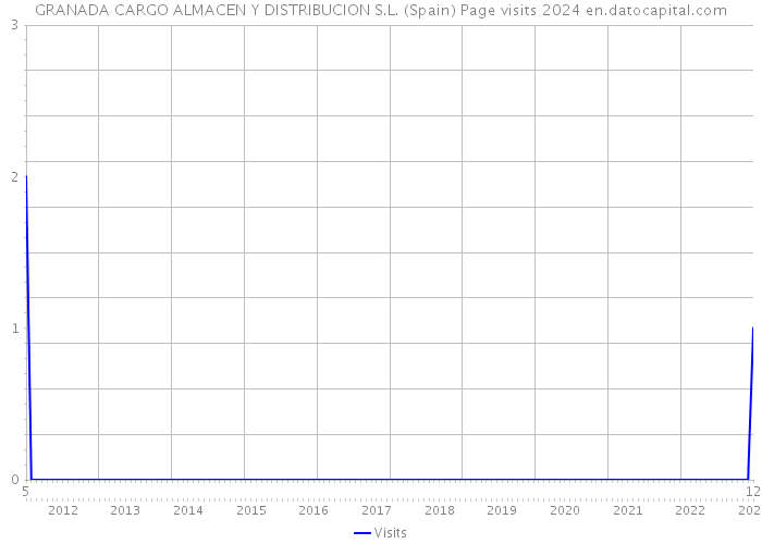 GRANADA CARGO ALMACEN Y DISTRIBUCION S.L. (Spain) Page visits 2024 