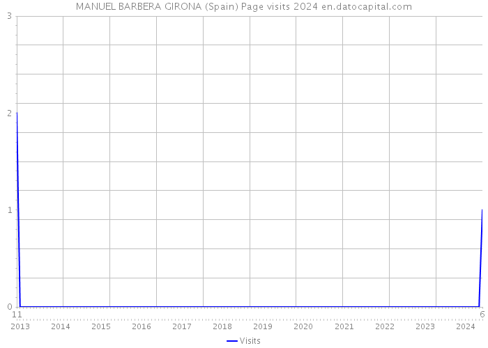 MANUEL BARBERA GIRONA (Spain) Page visits 2024 