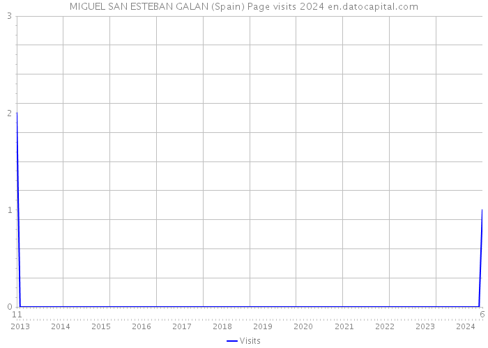 MIGUEL SAN ESTEBAN GALAN (Spain) Page visits 2024 