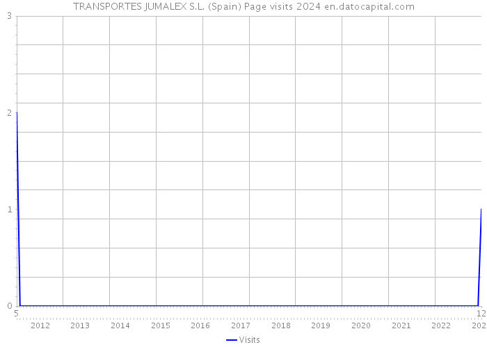 TRANSPORTES JUMALEX S.L. (Spain) Page visits 2024 