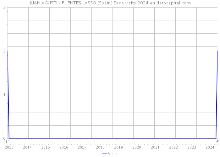 JUAN AGUSTIN FUENTES LASSO (Spain) Page visits 2024 
