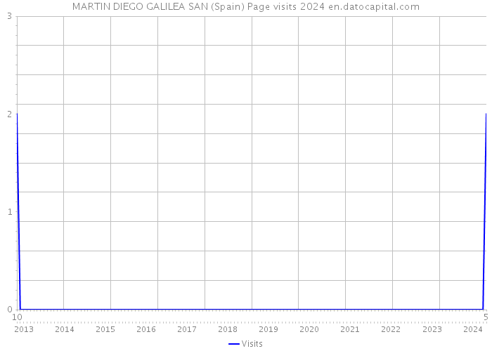 MARTIN DIEGO GALILEA SAN (Spain) Page visits 2024 