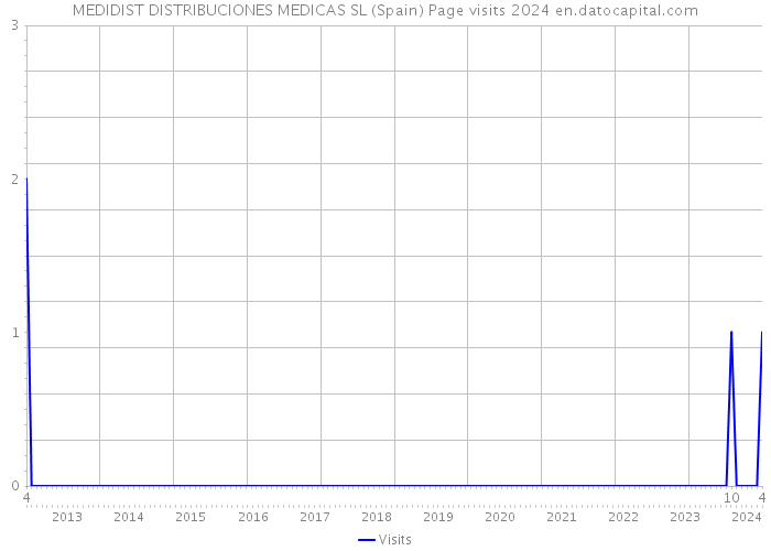 MEDIDIST DISTRIBUCIONES MEDICAS SL (Spain) Page visits 2024 