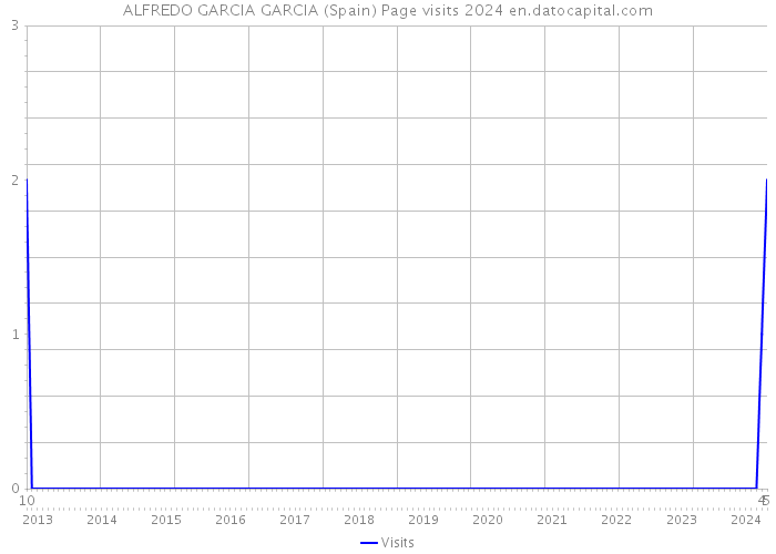 ALFREDO GARCIA GARCIA (Spain) Page visits 2024 