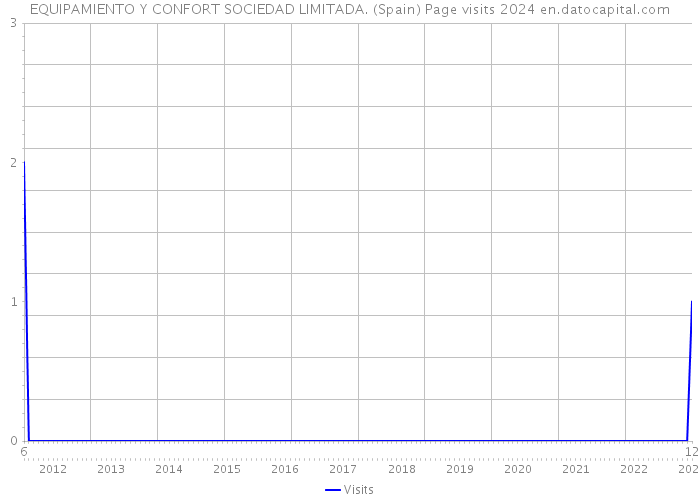EQUIPAMIENTO Y CONFORT SOCIEDAD LIMITADA. (Spain) Page visits 2024 