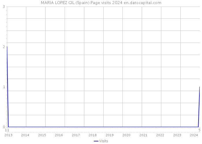 MARIA LOPEZ GIL (Spain) Page visits 2024 