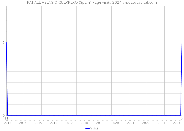 RAFAEL ASENSIO GUERRERO (Spain) Page visits 2024 