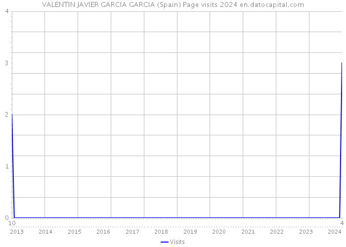 VALENTIN JAVIER GARCIA GARCIA (Spain) Page visits 2024 