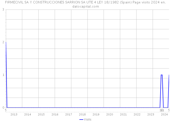 FIRMECIVIL SA Y CONSTRUCCIONES SARRION SA UTE 4 LEY 18/1982 (Spain) Page visits 2024 