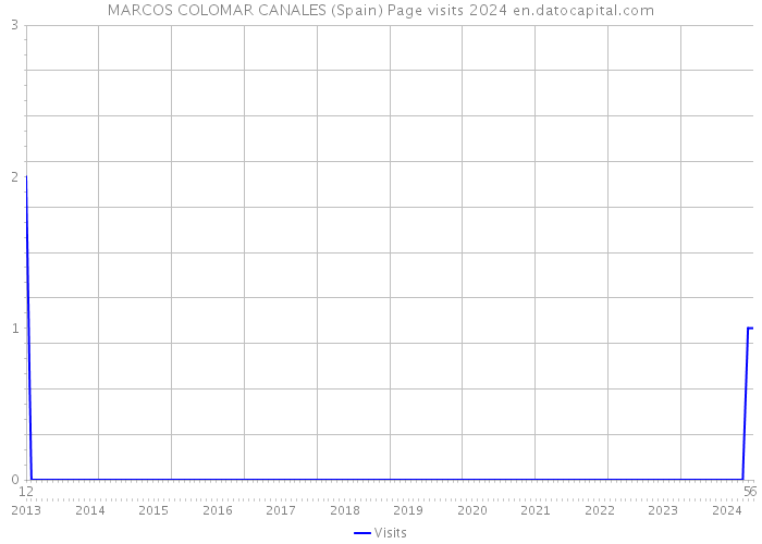 MARCOS COLOMAR CANALES (Spain) Page visits 2024 