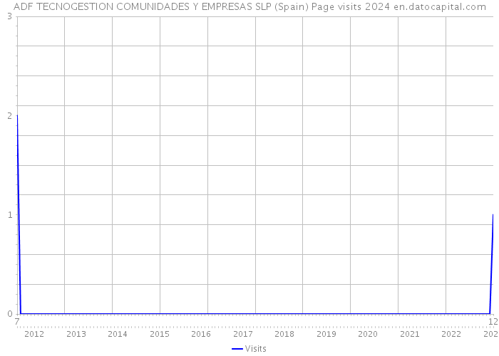 ADF TECNOGESTION COMUNIDADES Y EMPRESAS SLP (Spain) Page visits 2024 