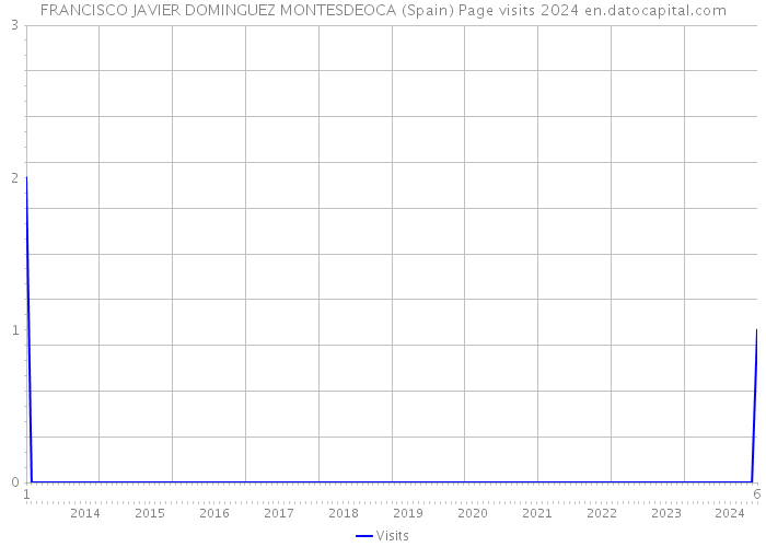 FRANCISCO JAVIER DOMINGUEZ MONTESDEOCA (Spain) Page visits 2024 