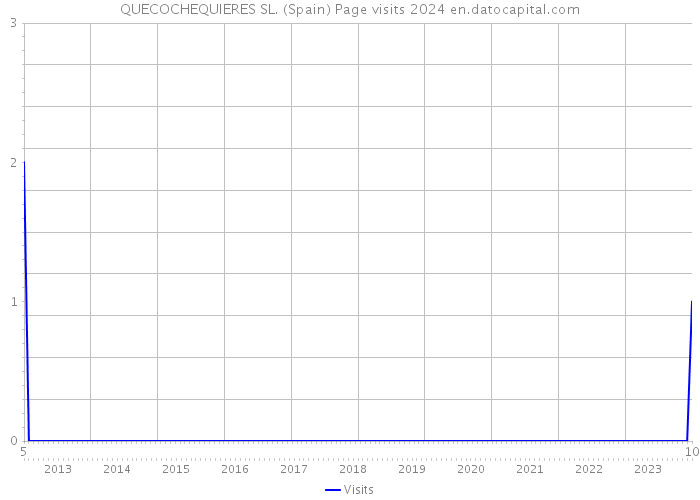 QUECOCHEQUIERES SL. (Spain) Page visits 2024 