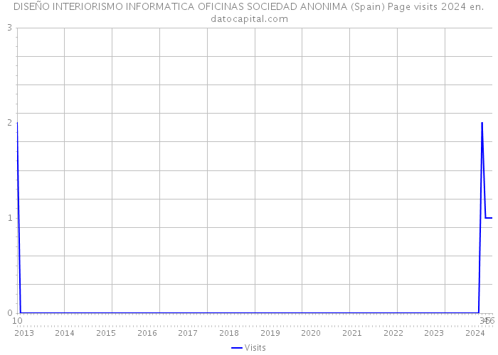 DISEÑO INTERIORISMO INFORMATICA OFICINAS SOCIEDAD ANONIMA (Spain) Page visits 2024 