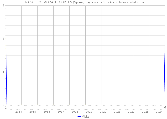 FRANCISCO MORANT CORTES (Spain) Page visits 2024 