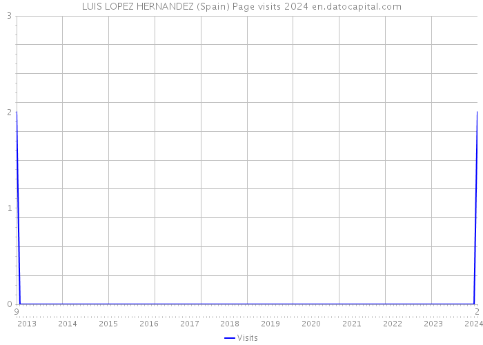 LUIS LOPEZ HERNANDEZ (Spain) Page visits 2024 