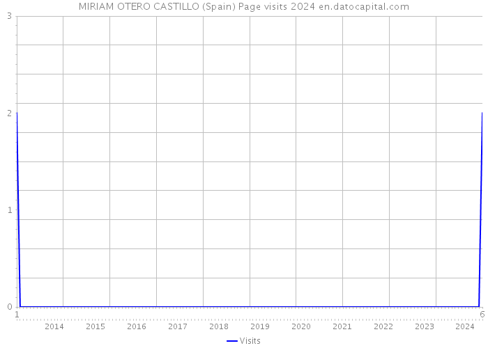 MIRIAM OTERO CASTILLO (Spain) Page visits 2024 