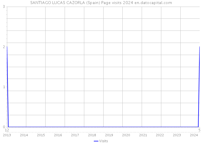 SANTIAGO LUCAS CAZORLA (Spain) Page visits 2024 
