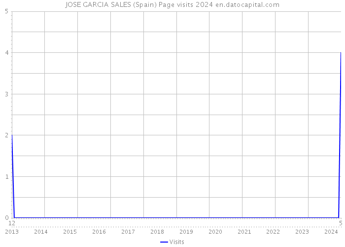 JOSE GARCIA SALES (Spain) Page visits 2024 