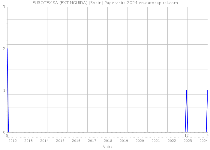EUROTEX SA (EXTINGUIDA) (Spain) Page visits 2024 