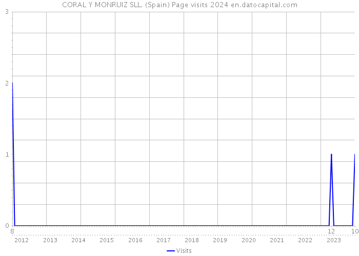 CORAL Y MONRUIZ SLL. (Spain) Page visits 2024 