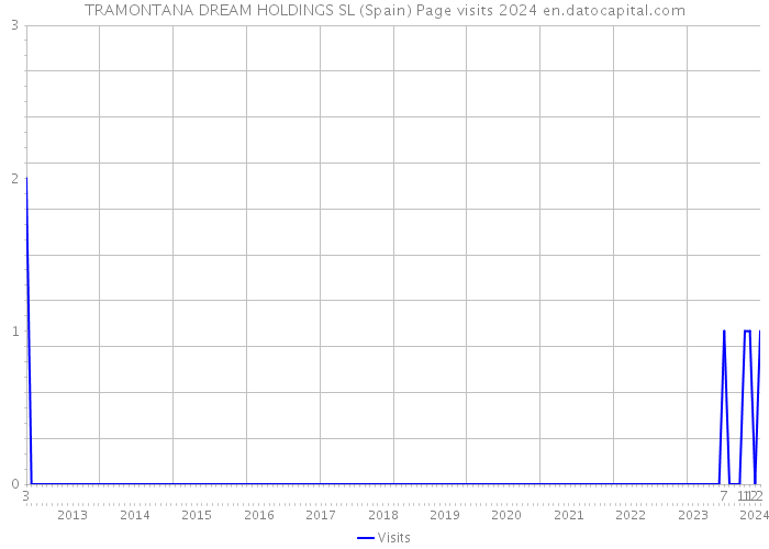 TRAMONTANA DREAM HOLDINGS SL (Spain) Page visits 2024 