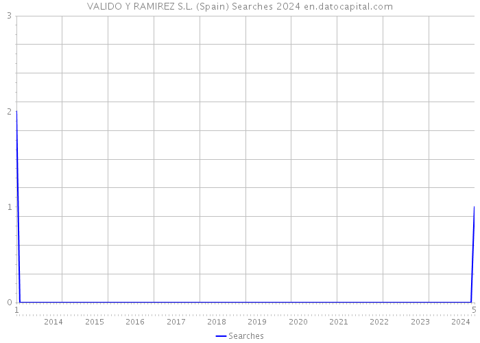 VALIDO Y RAMIREZ S.L. (Spain) Searches 2024 